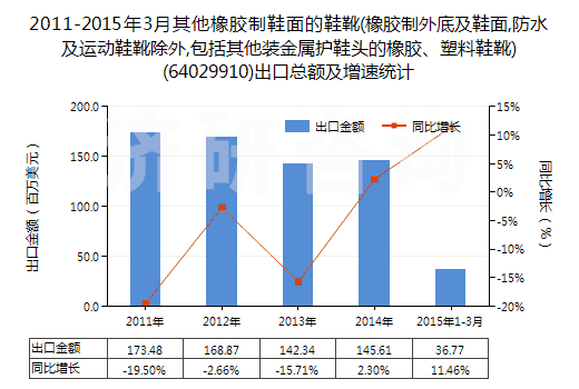 2011-2015年3月其他橡膠制鞋面的鞋靴(橡膠制外底及鞋面,防水及運動鞋靴除外,包括其他裝金屬護鞋頭的橡膠、塑料鞋靴)(64029910)出口總額及增速統(tǒng)計